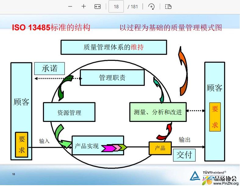 ISO 13485标准的结构 以过程为基础的质量管理模式图