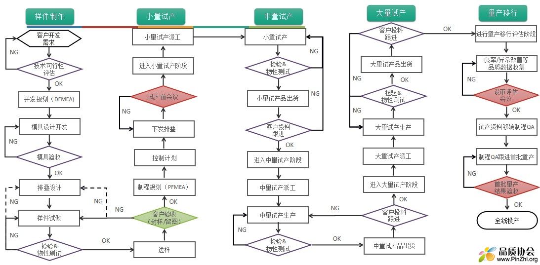 APQP