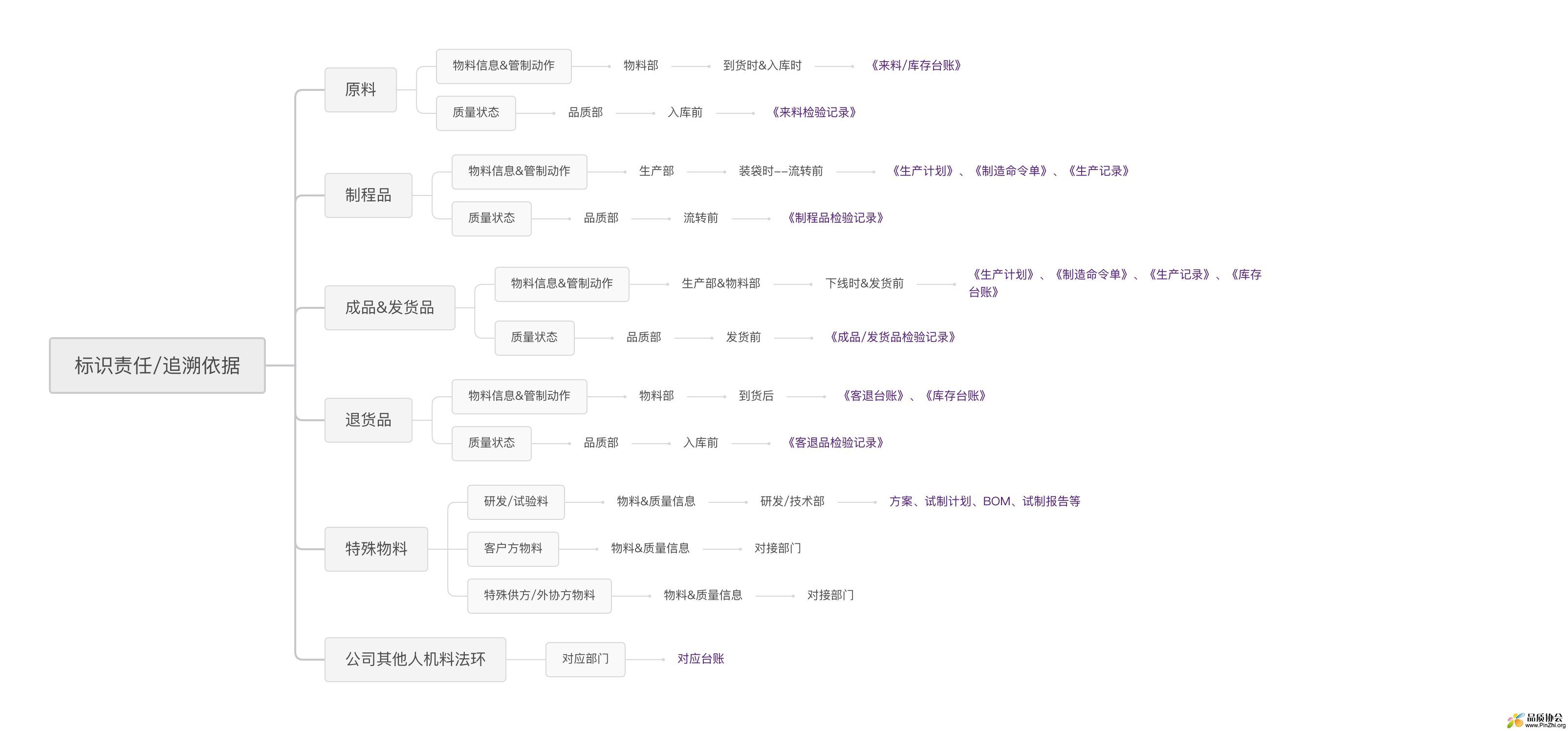 标识责任及记录