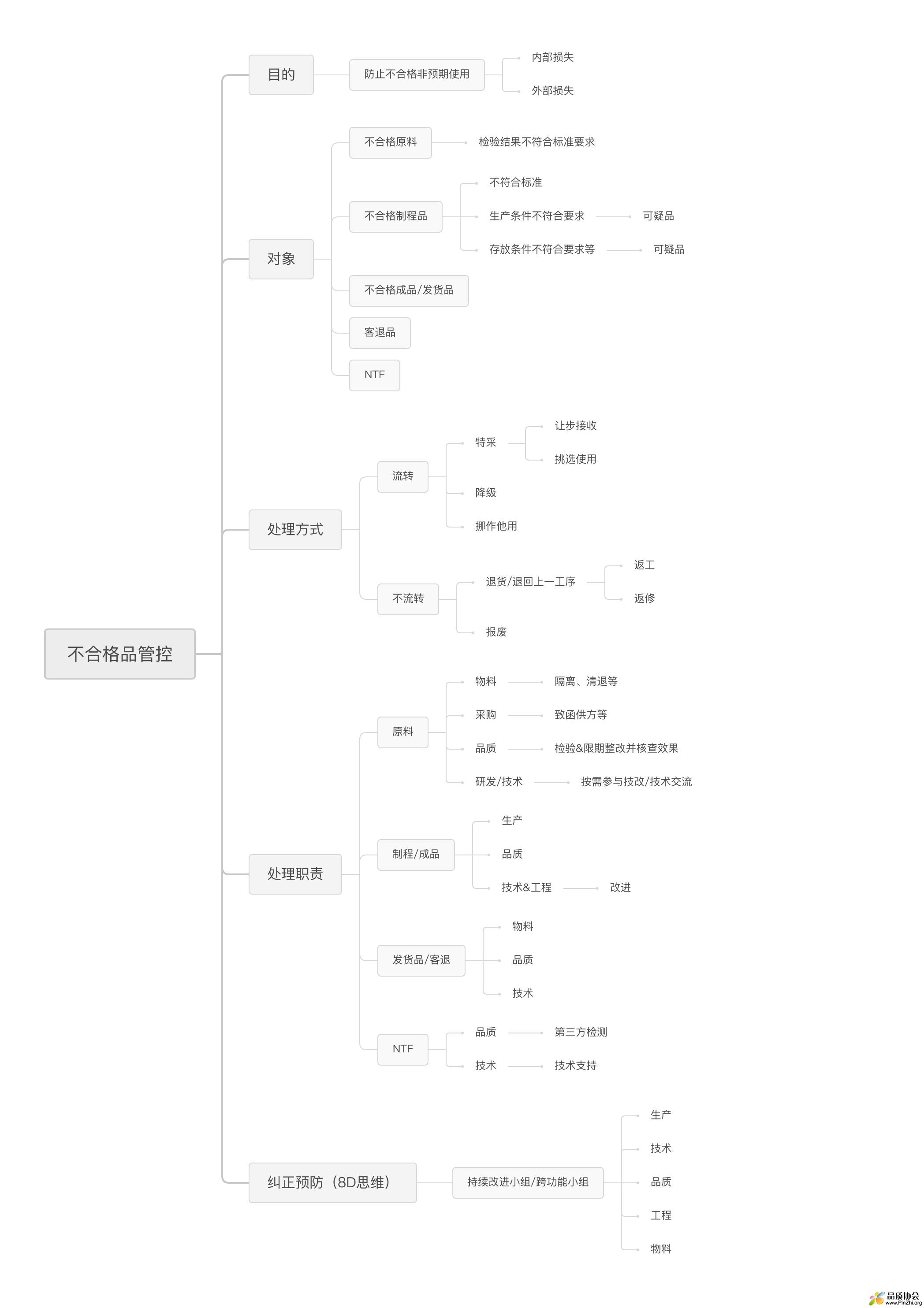 不合格品管控