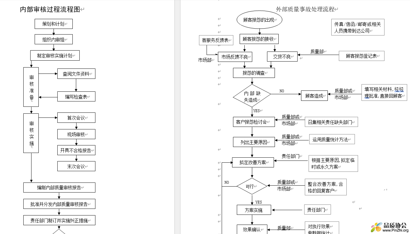 各部门质量流程图