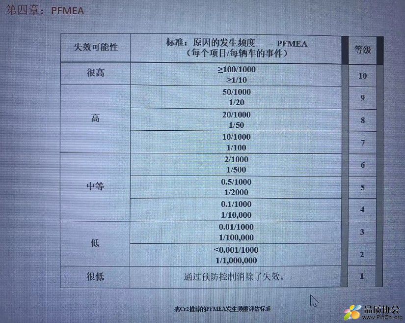 PFMEA发生频度评估标准.jpg