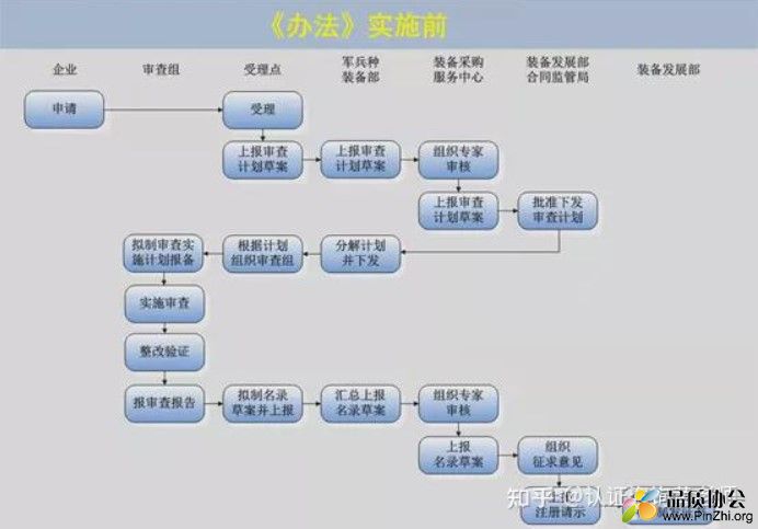 《军选民用装备承制单位注册管理办法》实施前