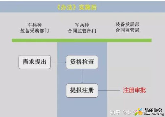 《军选民用装备承制单位注册管理办法》实施后