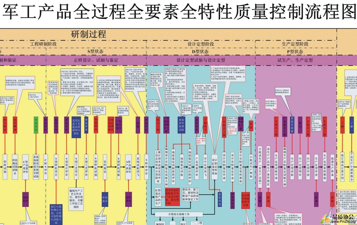 军工产品全过程全要素全特性质量控制流程图