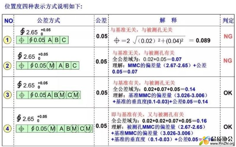 位置度的四种表示方式