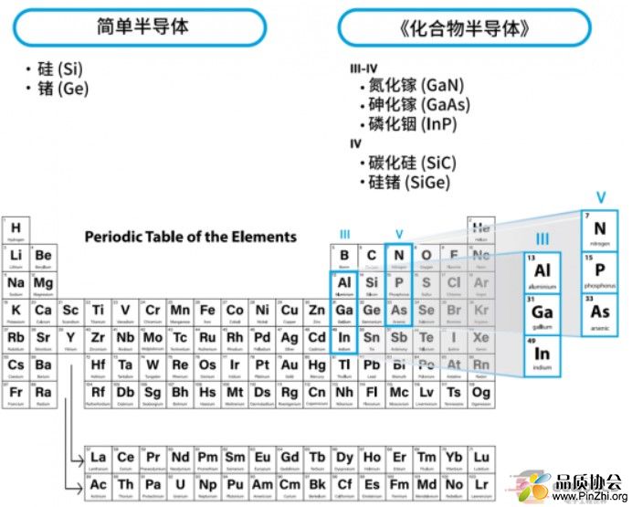 简单半导体与 III-V 化合物半导体