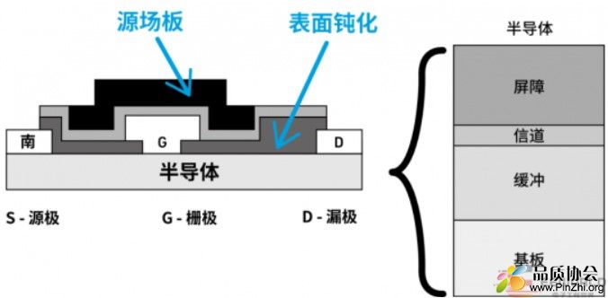 基本的 GaN FET 几何结构