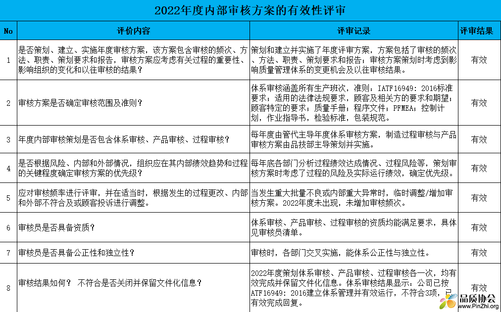 2022年度内部审核方案的有效性评审