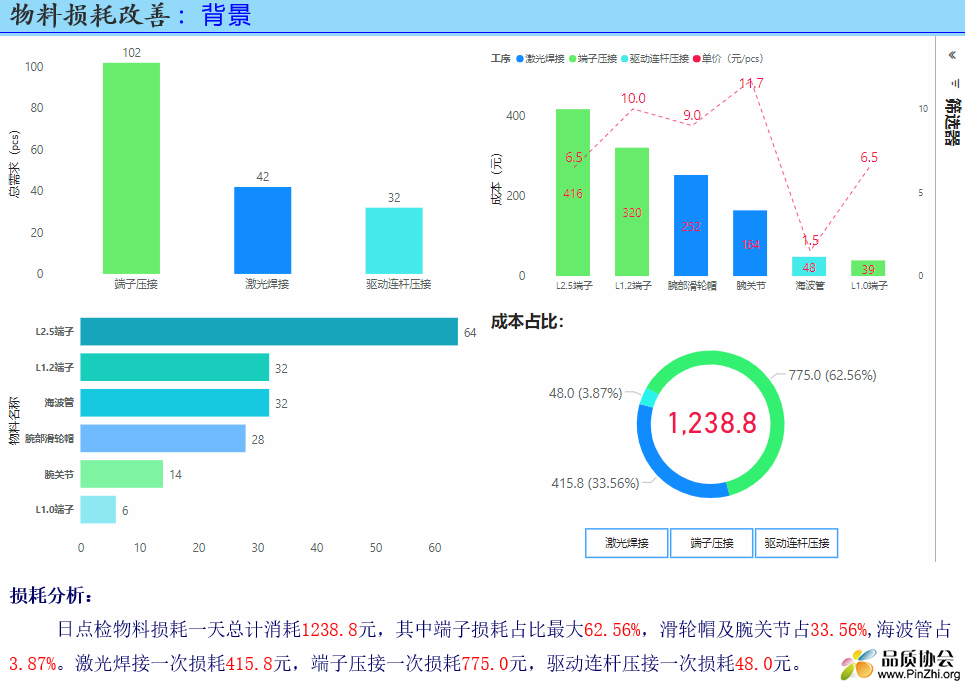 损耗成本分析