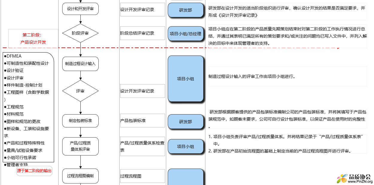 APQP开发流程