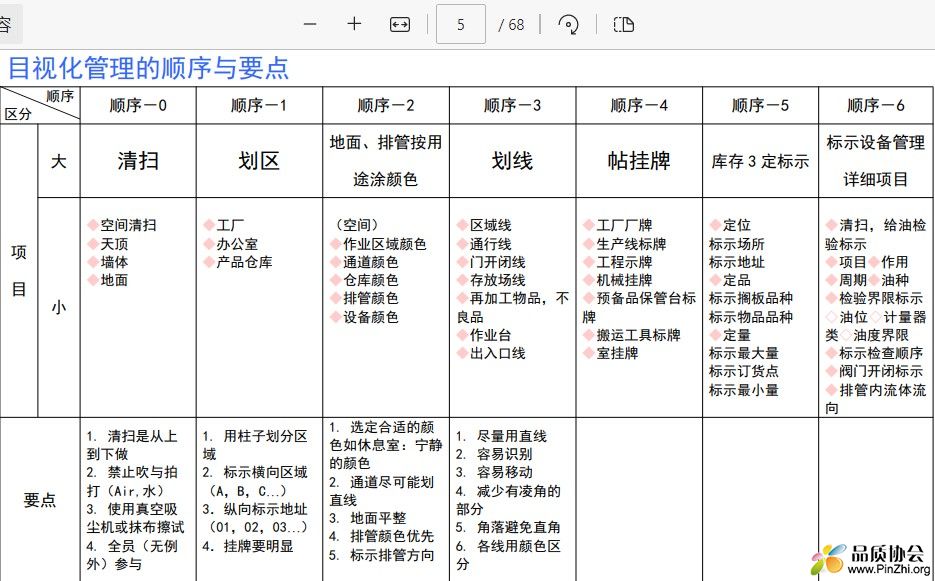 目视化管理的顺序与要点