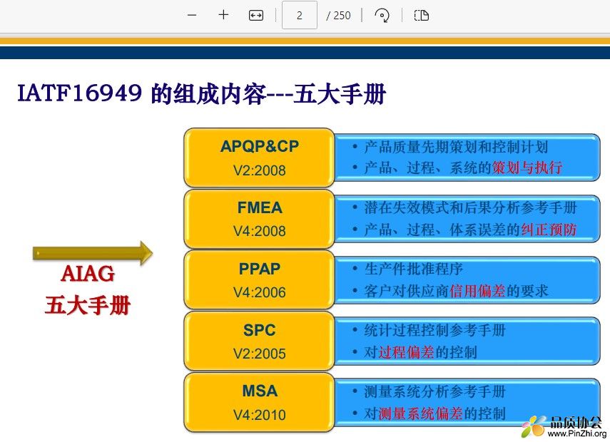 IATF16949 的组成内容---五大手册