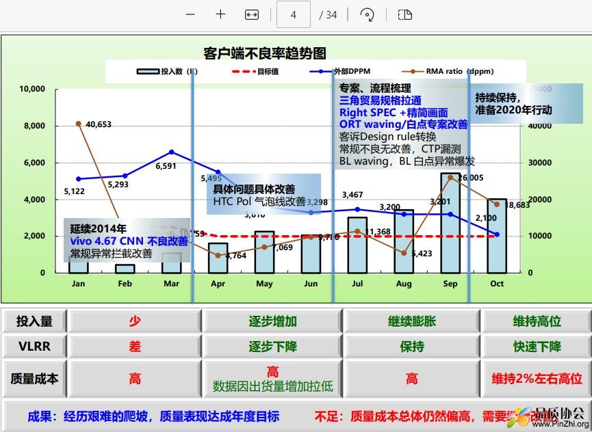 客户端不良率趋势图