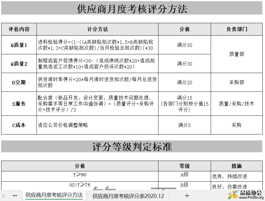 供应商月度考核评分方法