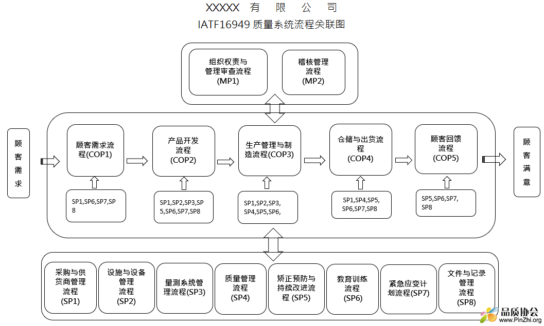 IATF16949 质量系统流程关联图