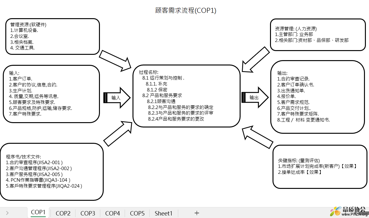 顾客需求流程