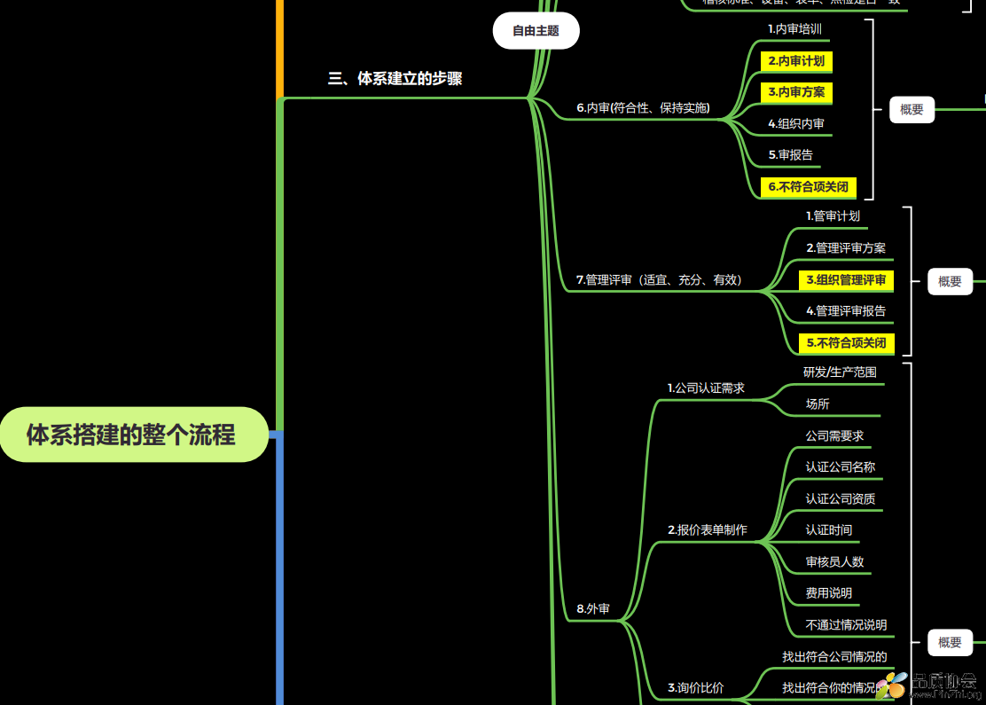 体系搭建的整个流程