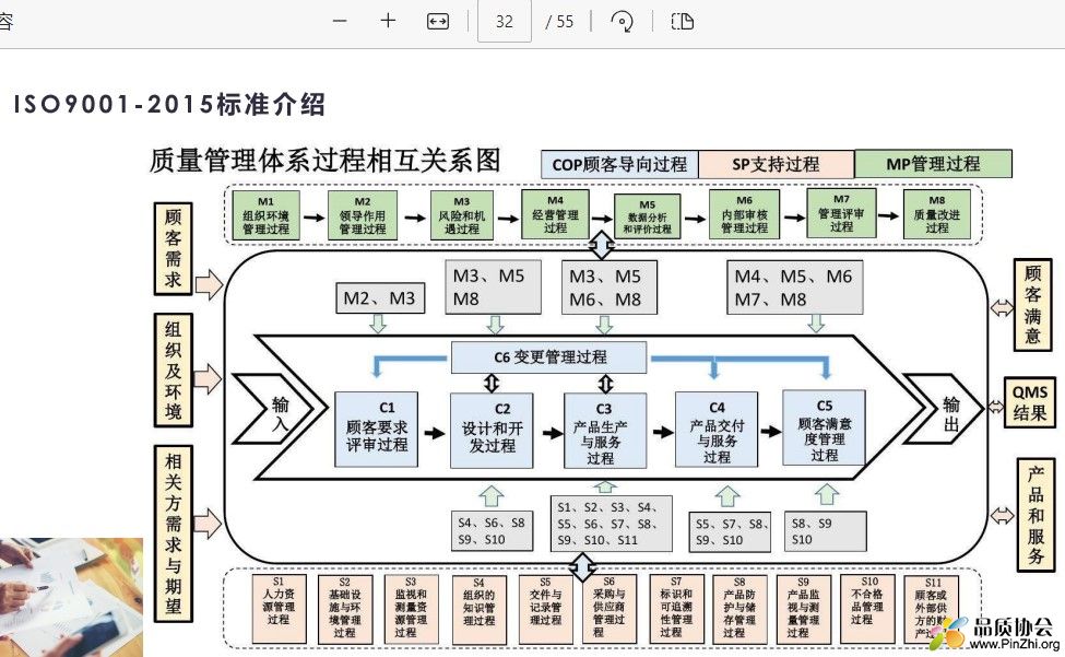 质量管理体系过程相互关系图