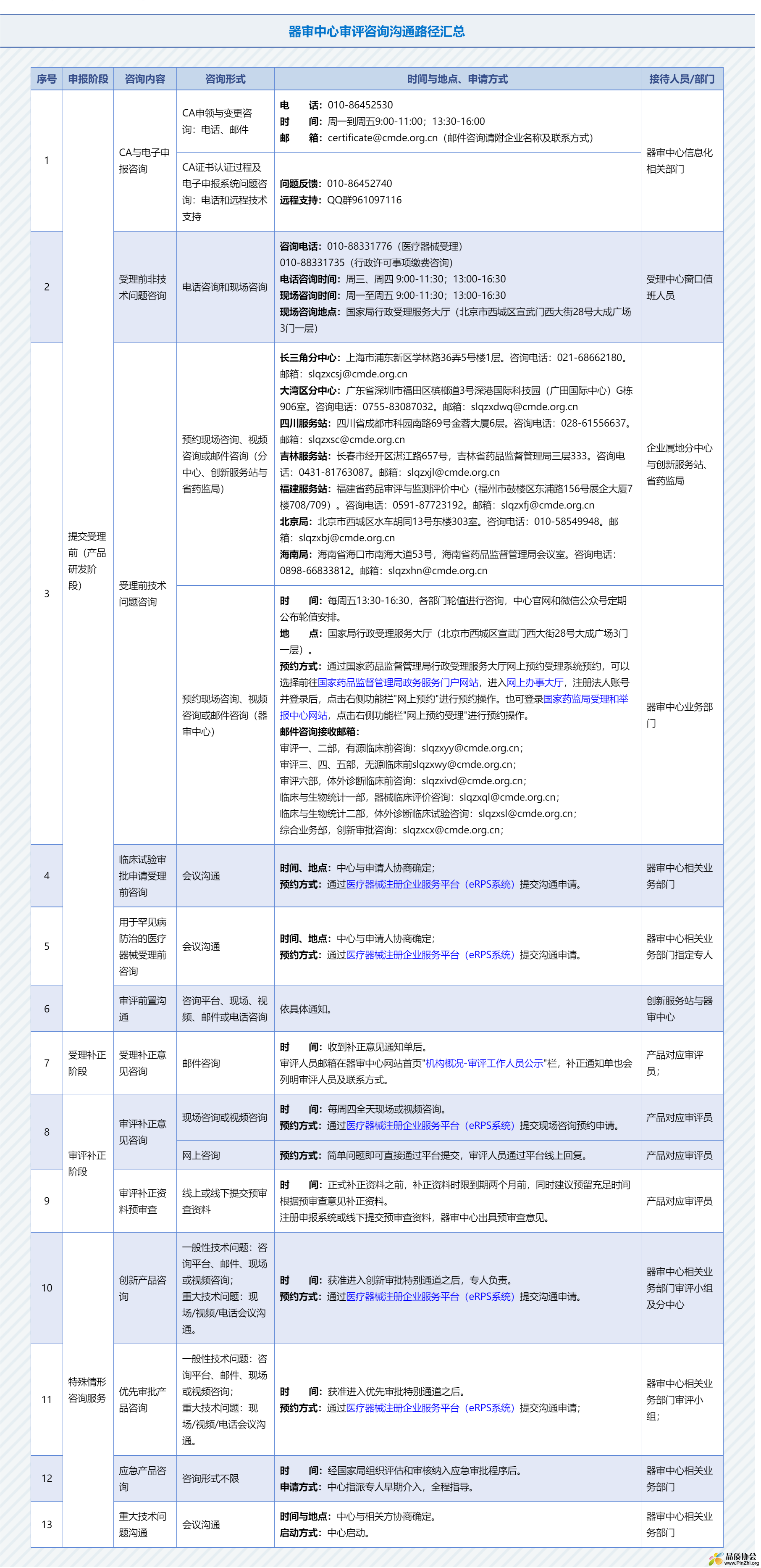 国家药品监督管理局医疗器械技术审评中心----咨询沟通路径指引.png