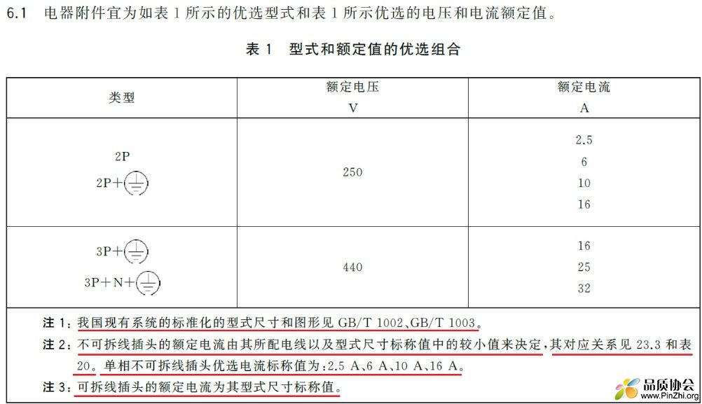 新版标准单相两极不可拆线插头的额定值