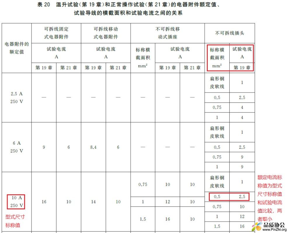 电线的试验电流值