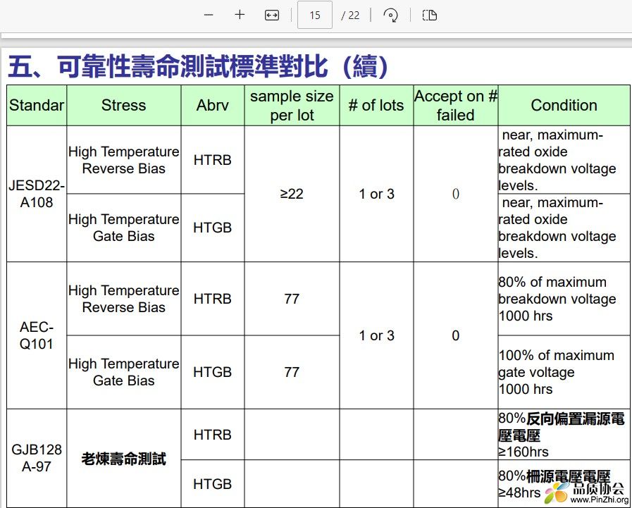 可靠性壽命測試標準對比