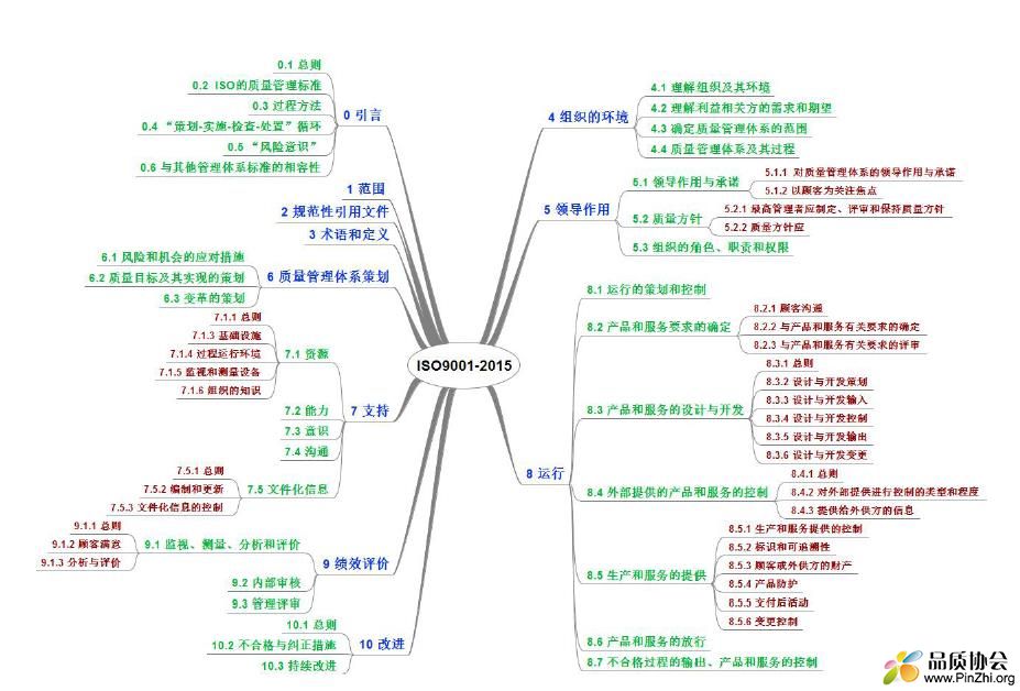 ISO9001：2015思维导图.jpg