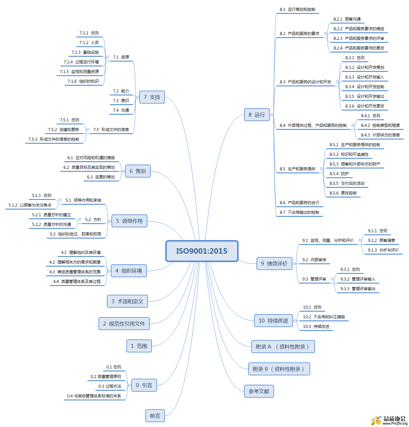 ISO9001 2015思维导图.png