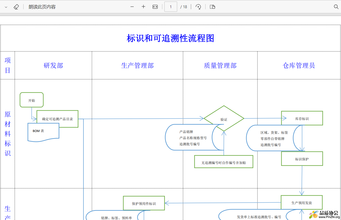 标识和可追溯性流程图