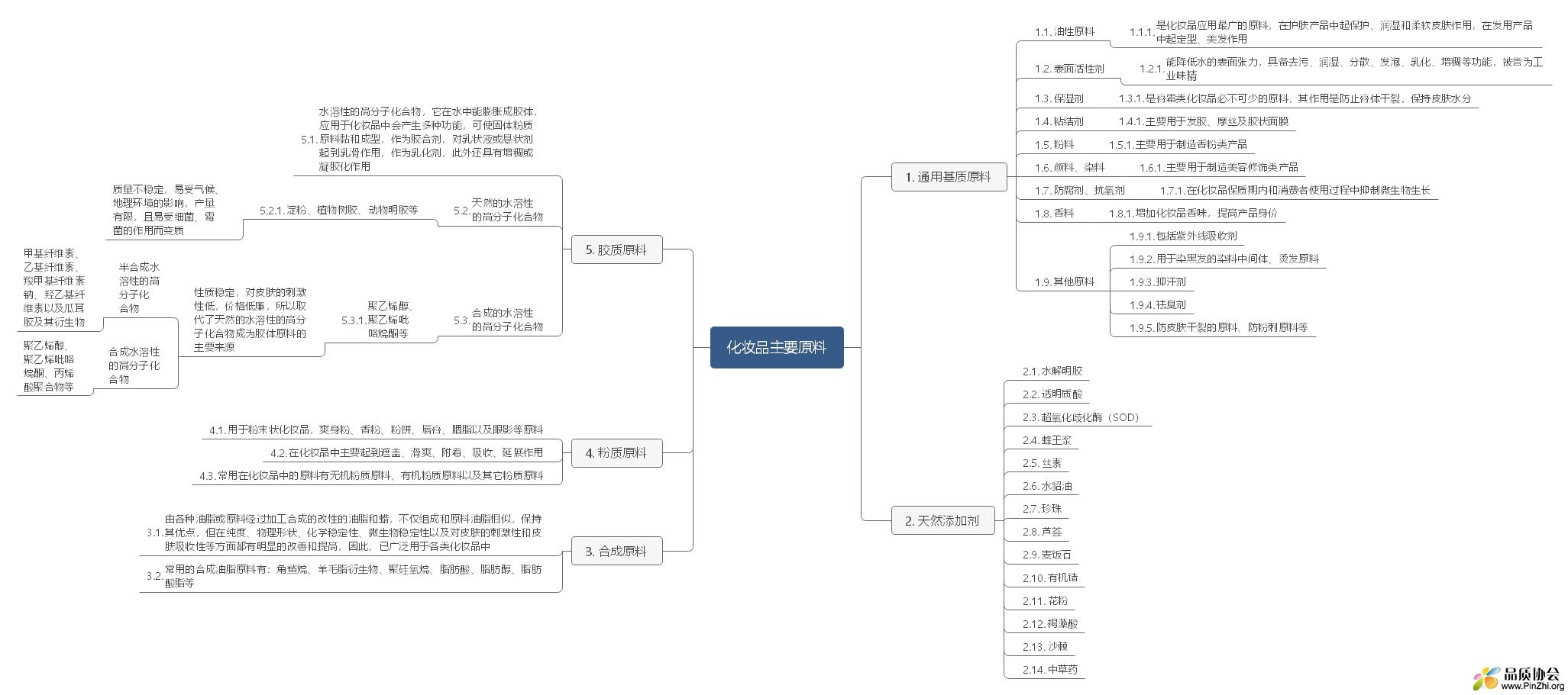 化妆品主要原料-思维导图.jpg