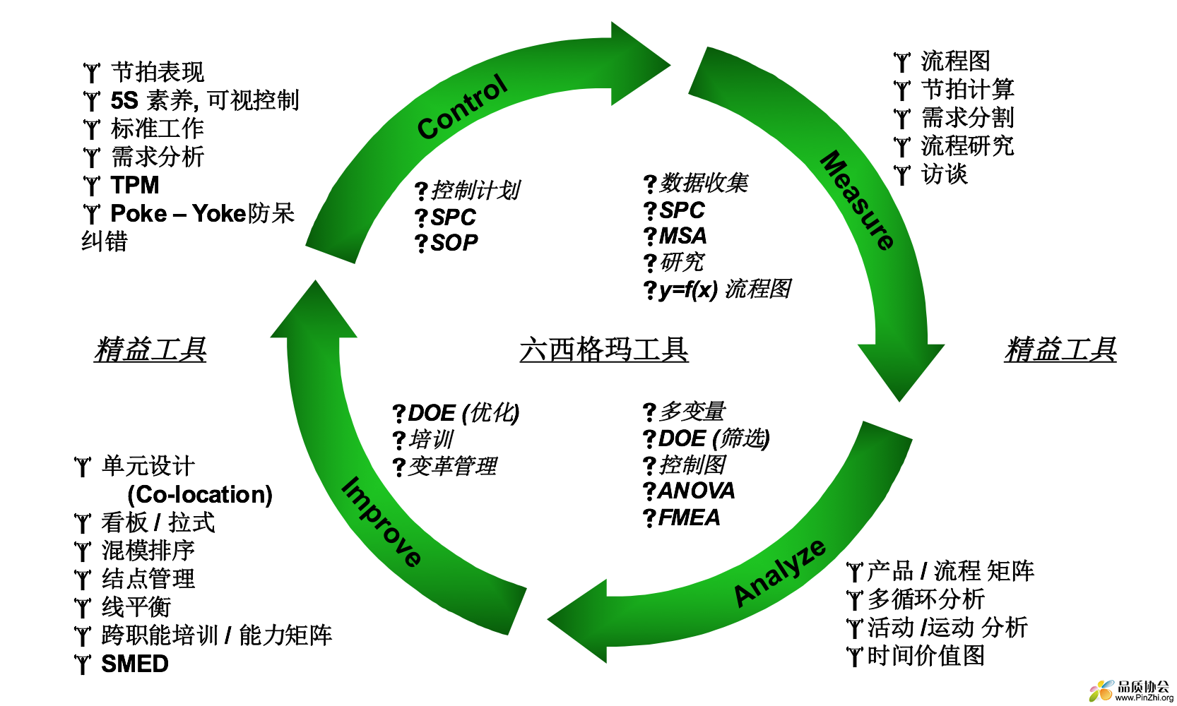 六西格玛管理工具大全