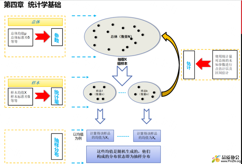 统计学基础 总计 样本，抽样分布，估计.png