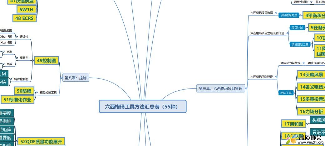 六西格玛工具方法汇总表