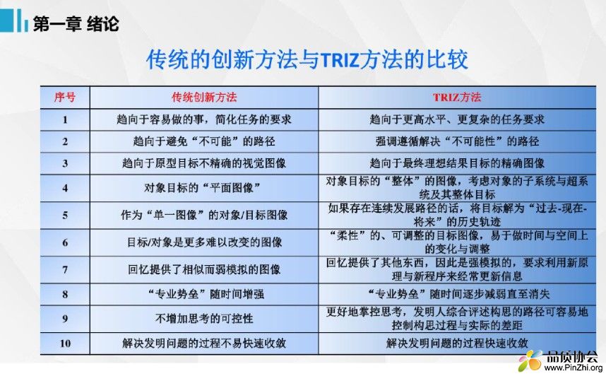 TRIZ创新思维与方法理论及应用全套课件