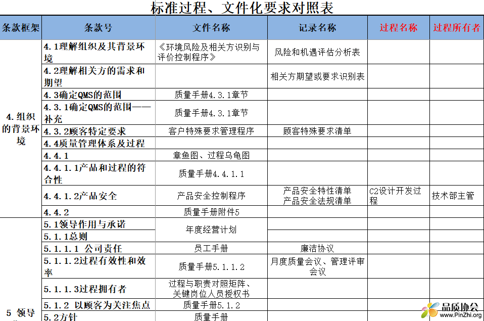 标准过程、文件化要求对照表