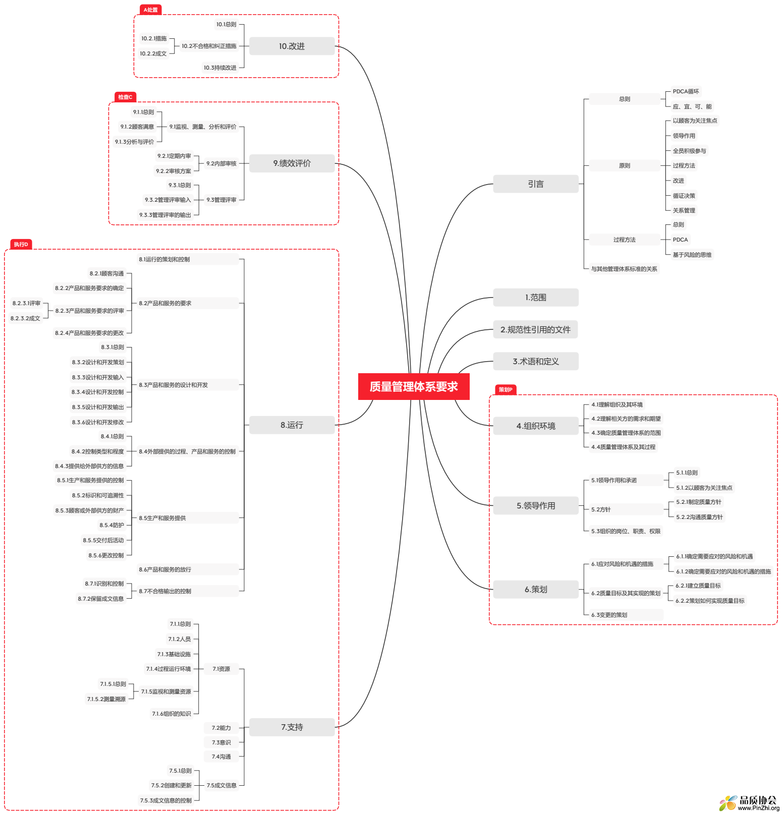 ISO 90001思维导图