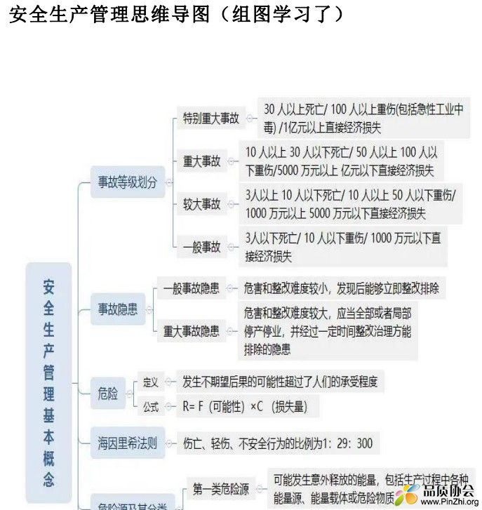 安全生产管理思维导图