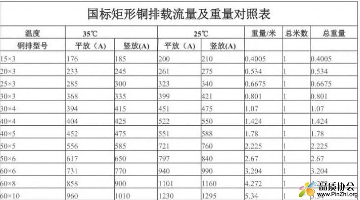 国标矩形铜排和铝排载流量计算及重量对照表