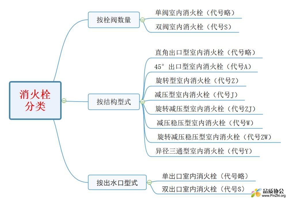 消火栓分类图.jpg