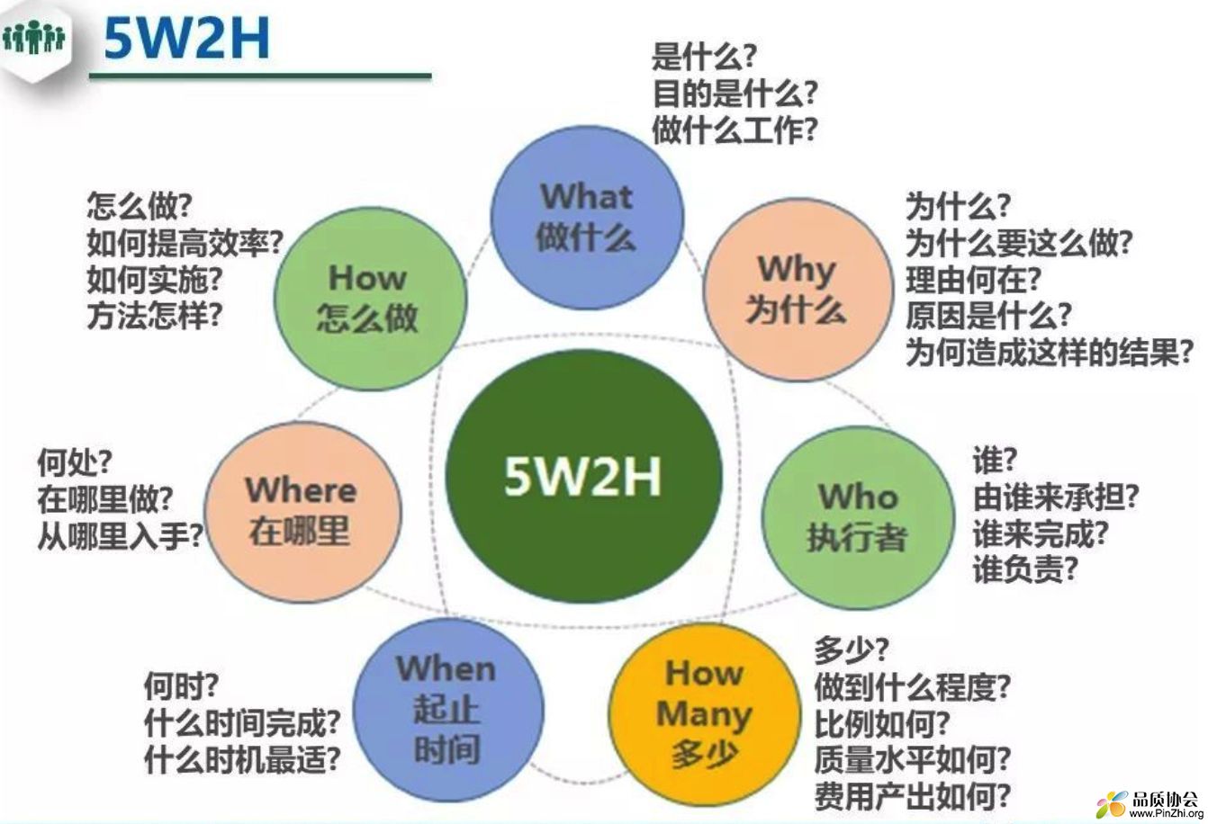 5W2H