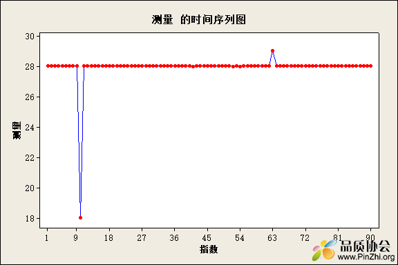 时间序列图