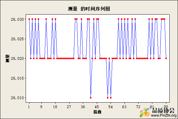 时间序列图