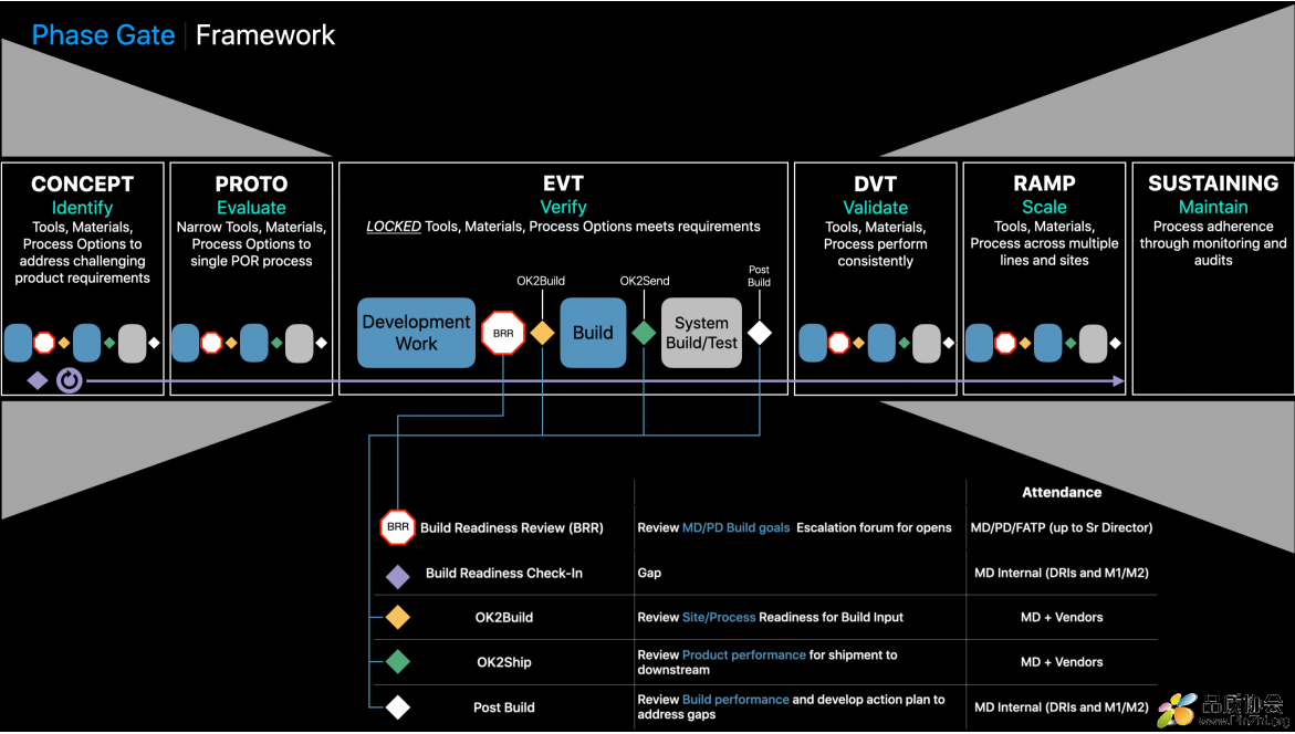 Phase Gate Framework 