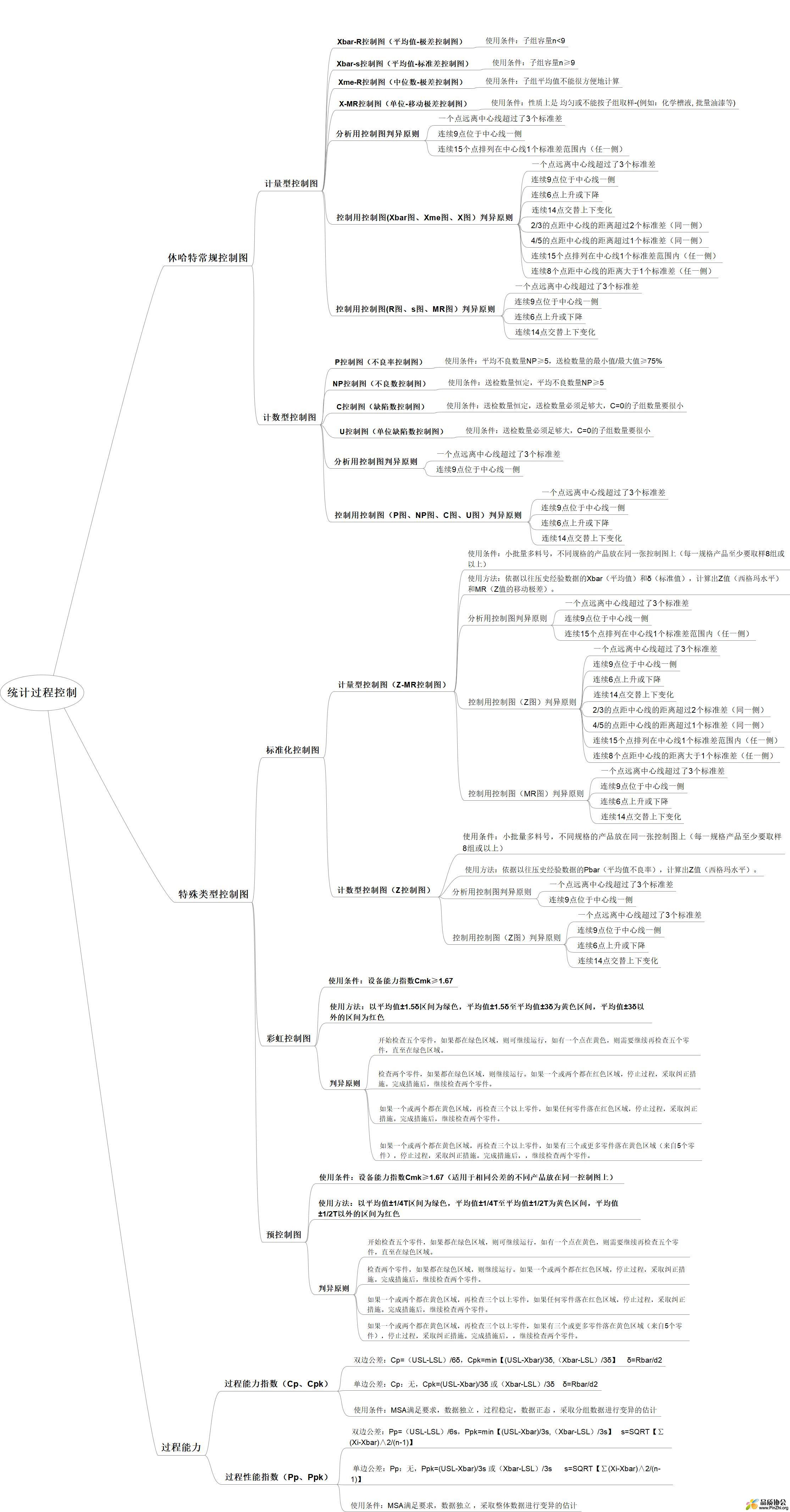SPC思维导向图