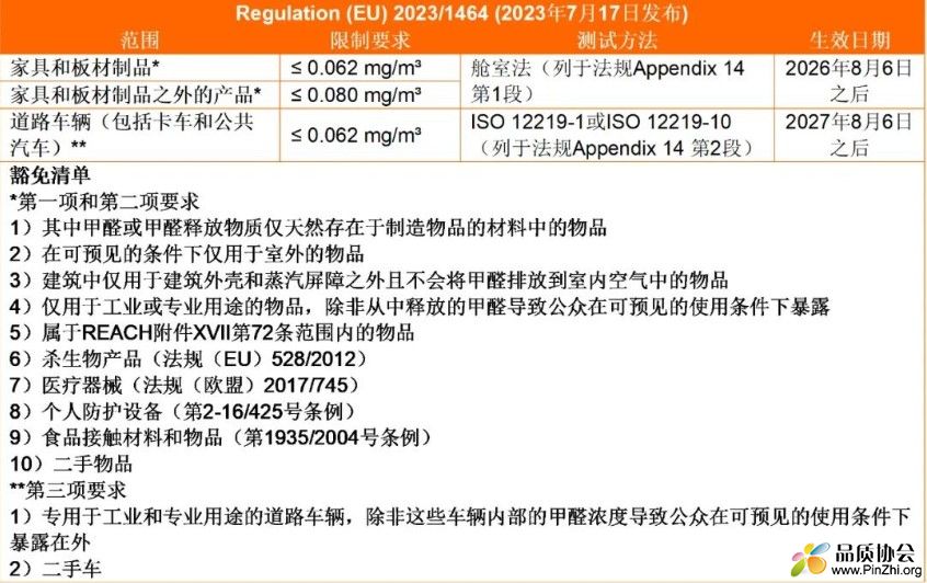 欧盟REACH附录17新增条款 甲醛被列入全方位管控要求