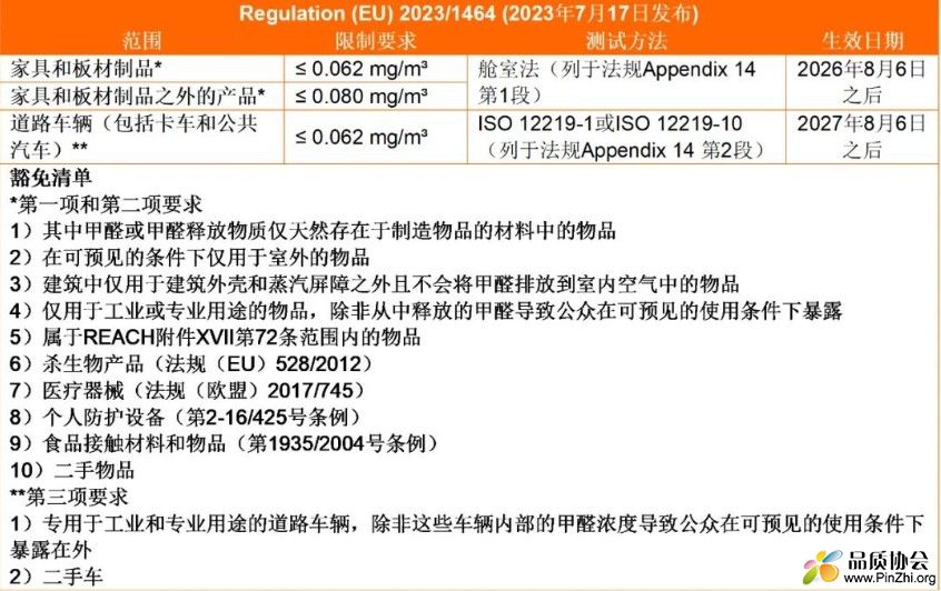 欧盟REACH附录17新增条款 甲醛被列入全方位管控要求