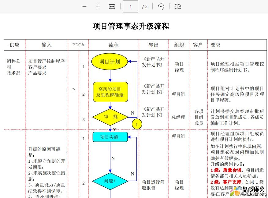 项目管理事态升级流程