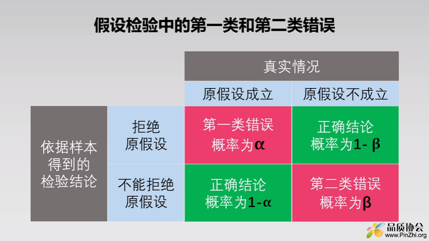 一类错误（α）和二类错误（β）-2.png