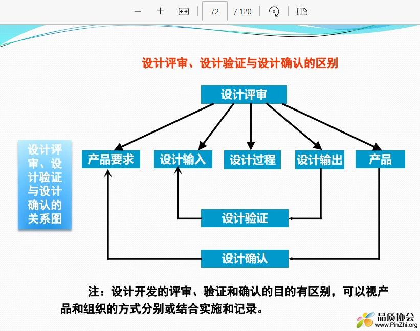 设计评审、设计验证与设计确认的区别